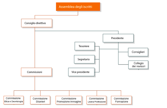 organigramma
